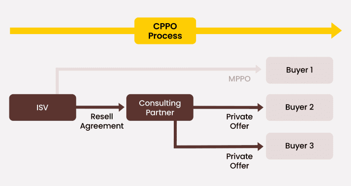 CPPO Process