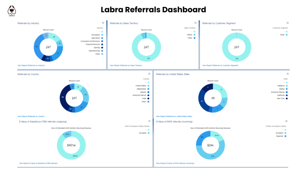 Labra Referrals dashboard