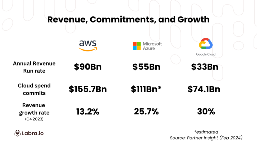 Stats showing growth, cloud commits, across AWS, GCP, and Microsoft Azure
