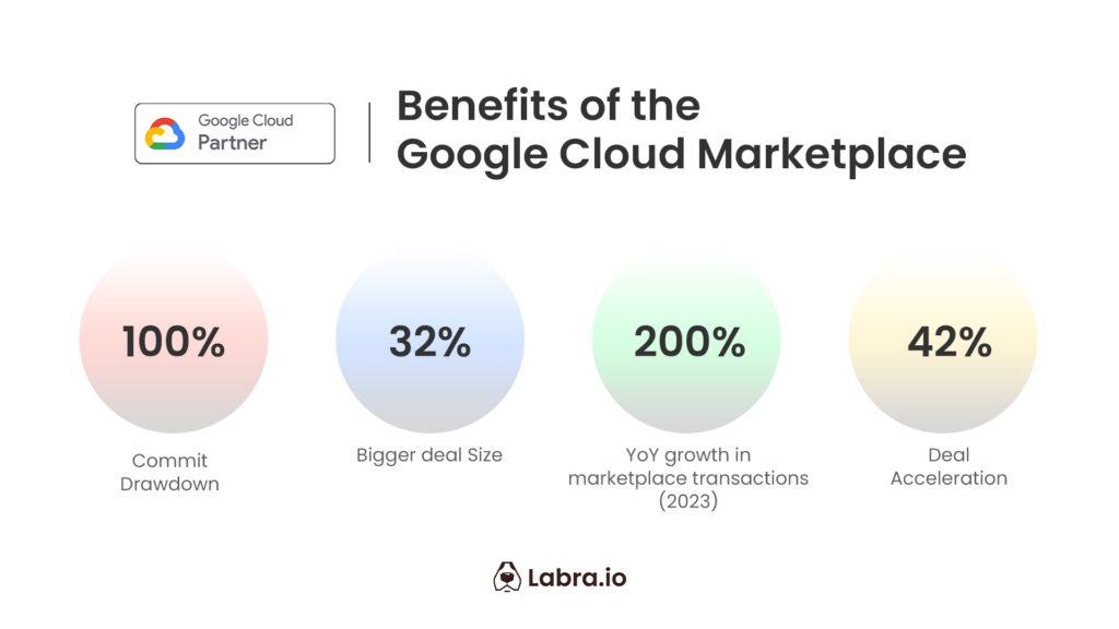 Google Cloud Marketplace Benefits